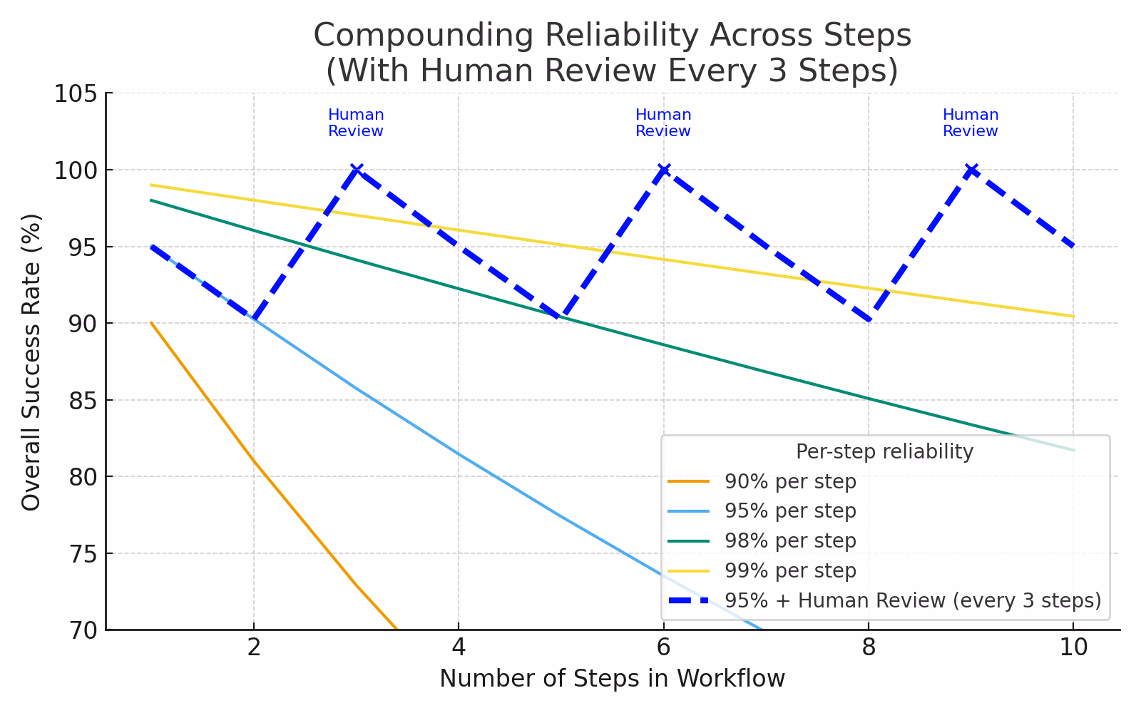 Compounding Reliability Across Steps — chart showing how a 95%-accurate model with human review every 3 steps stays above 90%, while fully automated workflows drop below 75%